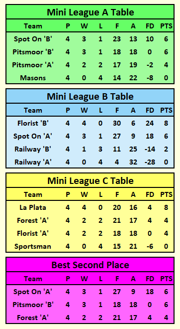 Mini League Tables 2024