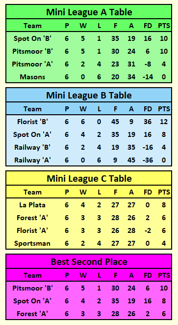 Mini League Tables 2024